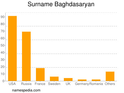 nom Baghdasaryan