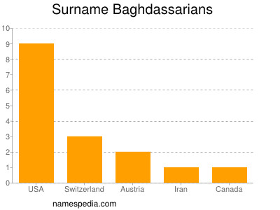 Surname Baghdassarians