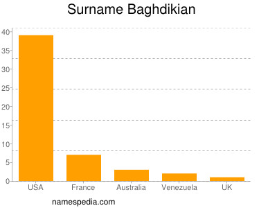 Familiennamen Baghdikian