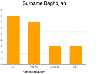 Familiennamen Baghdjian
