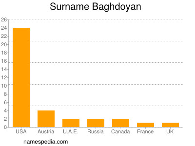 Familiennamen Baghdoyan