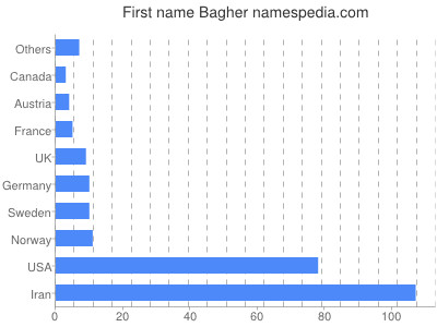 Given name Bagher