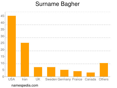 Familiennamen Bagher