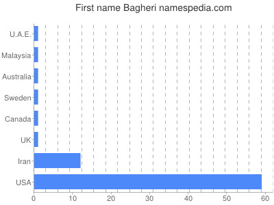 Vornamen Bagheri