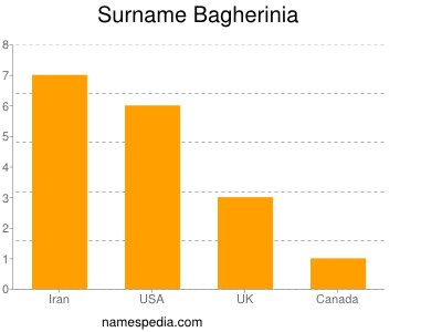 Familiennamen Bagherinia