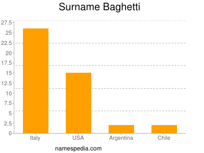Familiennamen Baghetti
