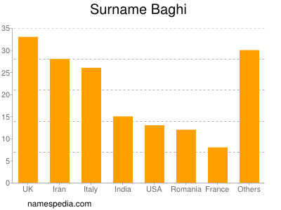 Surname Baghi