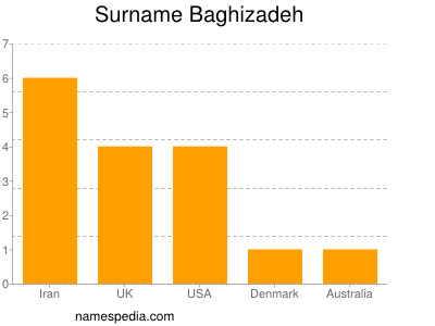 nom Baghizadeh