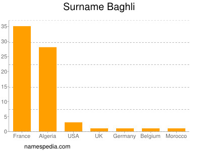 Familiennamen Baghli