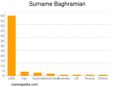 Surname Baghramian