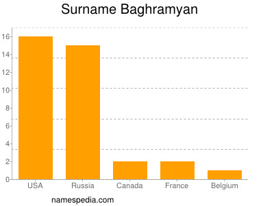 Familiennamen Baghramyan