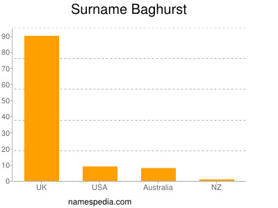 Surname Baghurst
