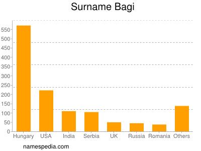 Familiennamen Bagi