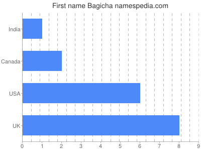 Vornamen Bagicha