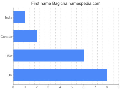 prenom Bagicha