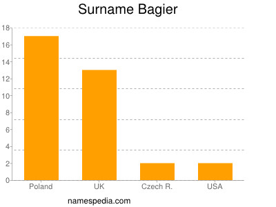 Familiennamen Bagier