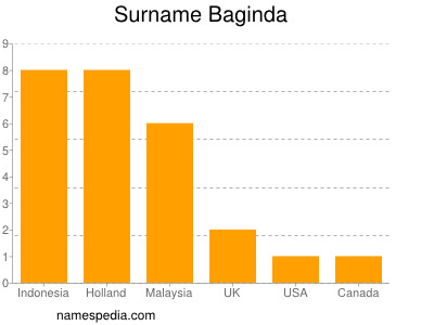 Familiennamen Baginda