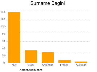 Familiennamen Bagini