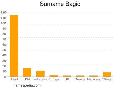 Familiennamen Bagio