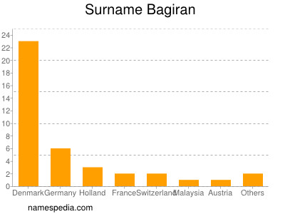 Familiennamen Bagiran