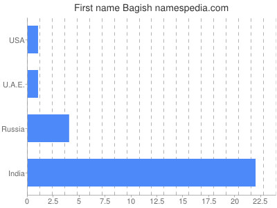 Given name Bagish
