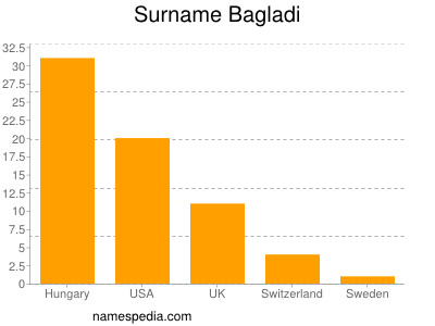 Surname Bagladi