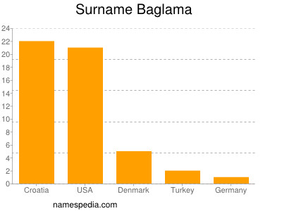Familiennamen Baglama