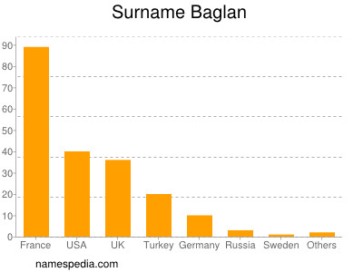 Surname Baglan