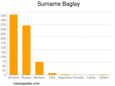 Familiennamen Baglay