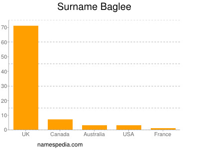 Familiennamen Baglee