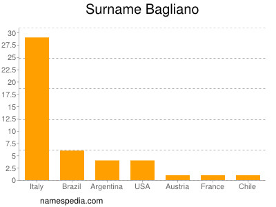 Familiennamen Bagliano