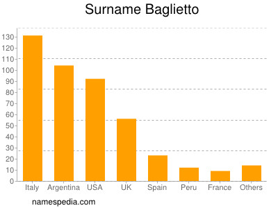 Familiennamen Baglietto