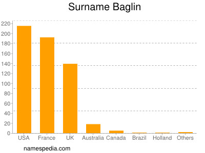 Surname Baglin