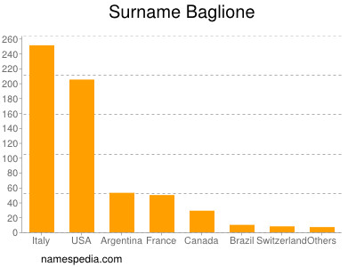 Familiennamen Baglione
