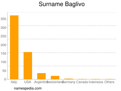 Familiennamen Baglivo