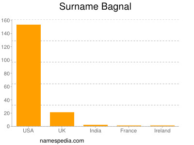 Familiennamen Bagnal