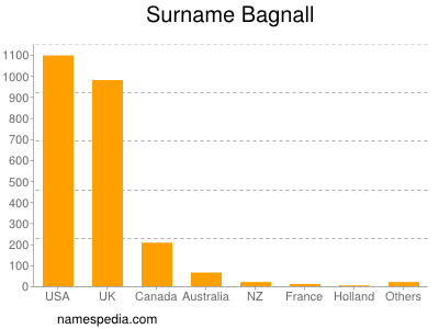 Surname Bagnall