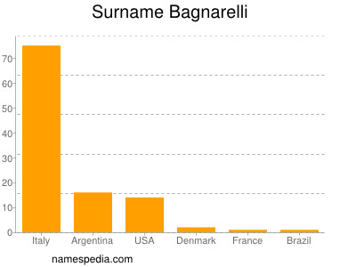 Surname Bagnarelli