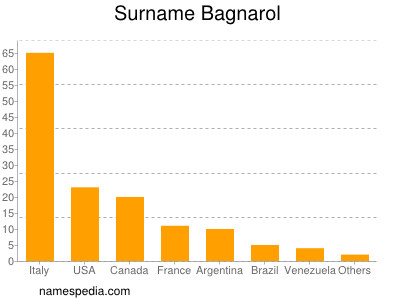 Familiennamen Bagnarol