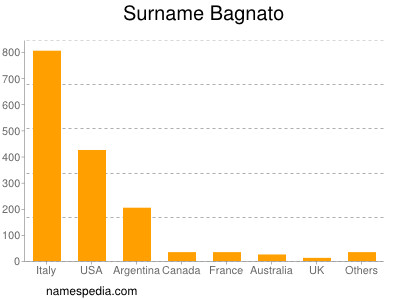 Familiennamen Bagnato