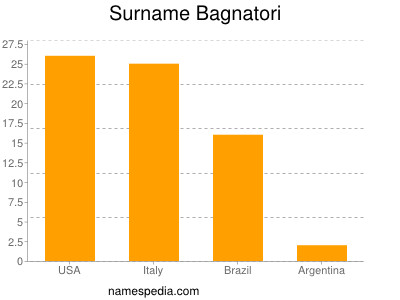 Familiennamen Bagnatori