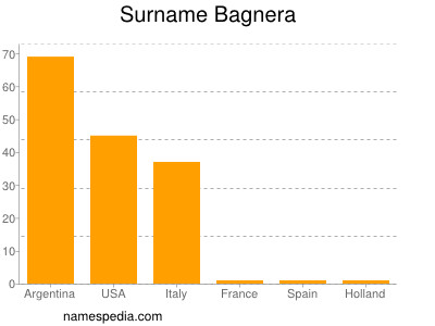 Familiennamen Bagnera