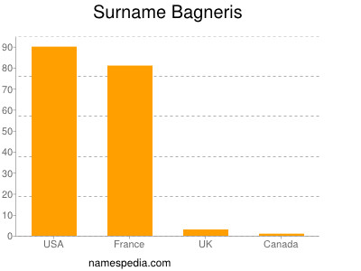 Surname Bagneris