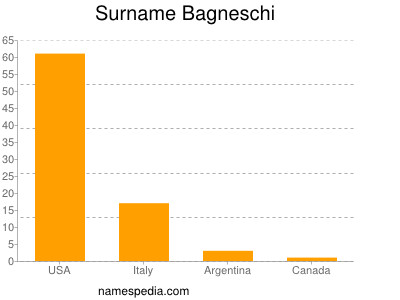 Familiennamen Bagneschi