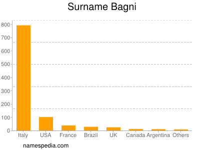 Surname Bagni