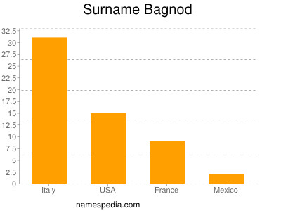 Surname Bagnod