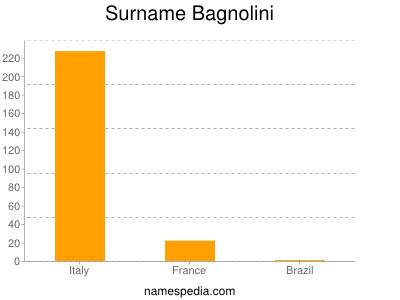 Familiennamen Bagnolini