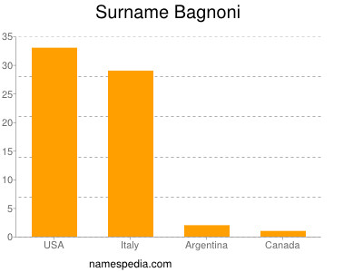 Surname Bagnoni