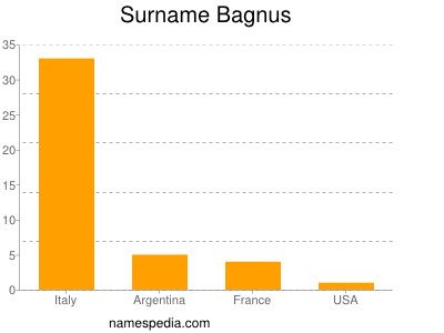 Familiennamen Bagnus