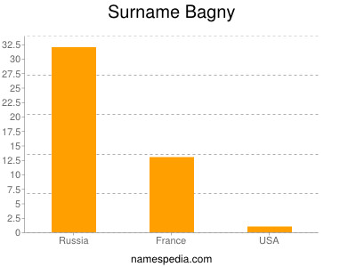 Surname Bagny